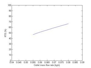 Mass Flow Rate of Air Exiting the Tank- RTE