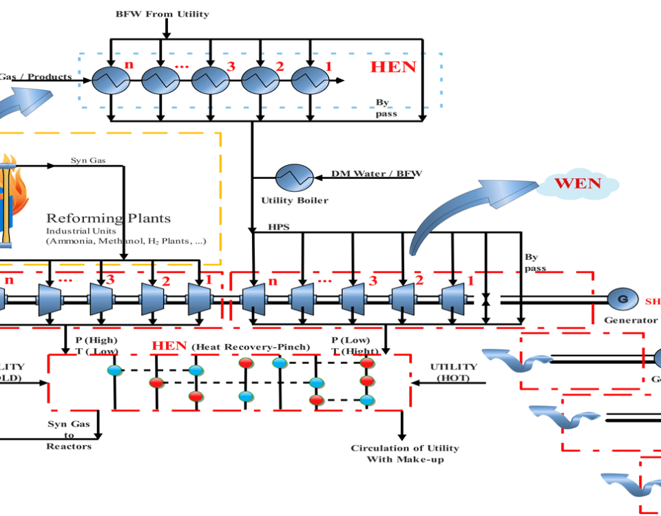 Work and Heat Exchange Network(WHEN)