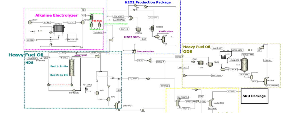 Modern desulfurization process from fuel oil at Lavan Refinery