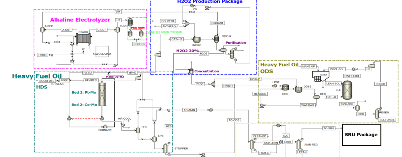 Modern desulfurization process from fuel oil at Lavan Refinery