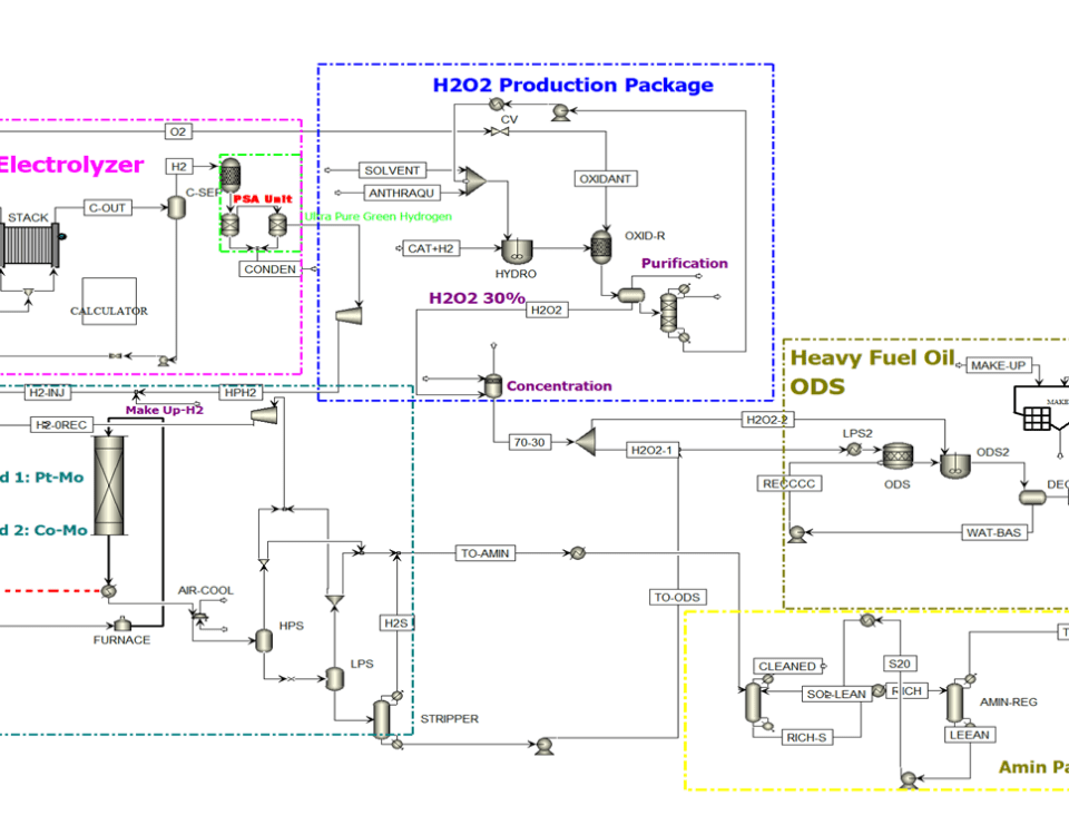 Modern desulfurization process from fuel oil at Lavan Refinery