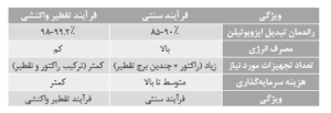 مقایسه کمی فرآیندهای تولید MTBE